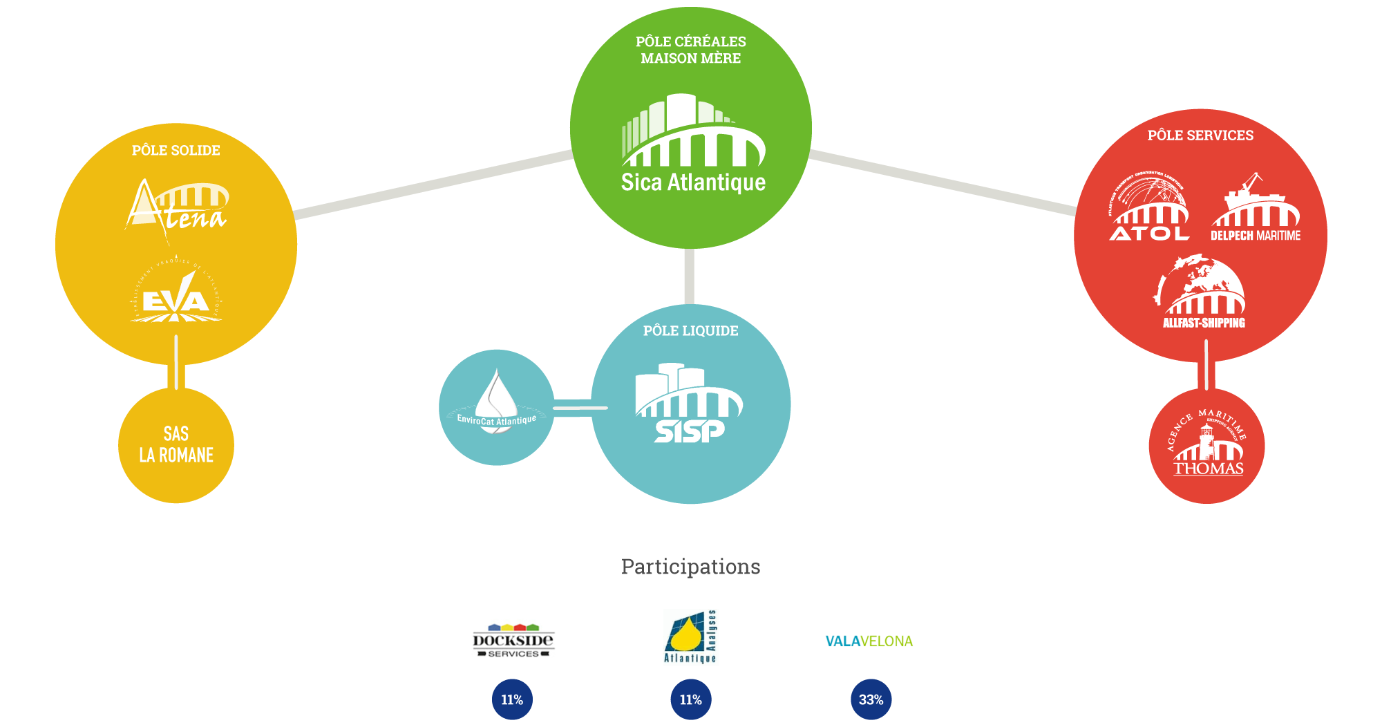 Organigramme Groupe Sica Atlantique